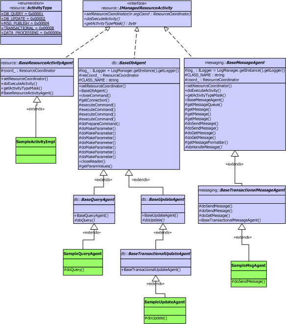 activities object model